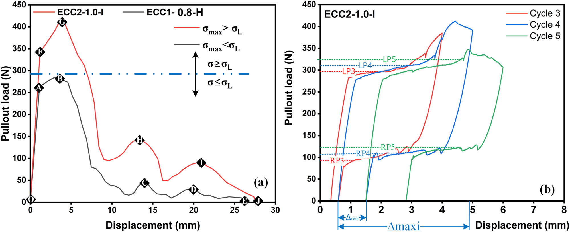 Figure 21
Pullout load versus displacement curves for (a) monotonic and (b) cyclic tests.