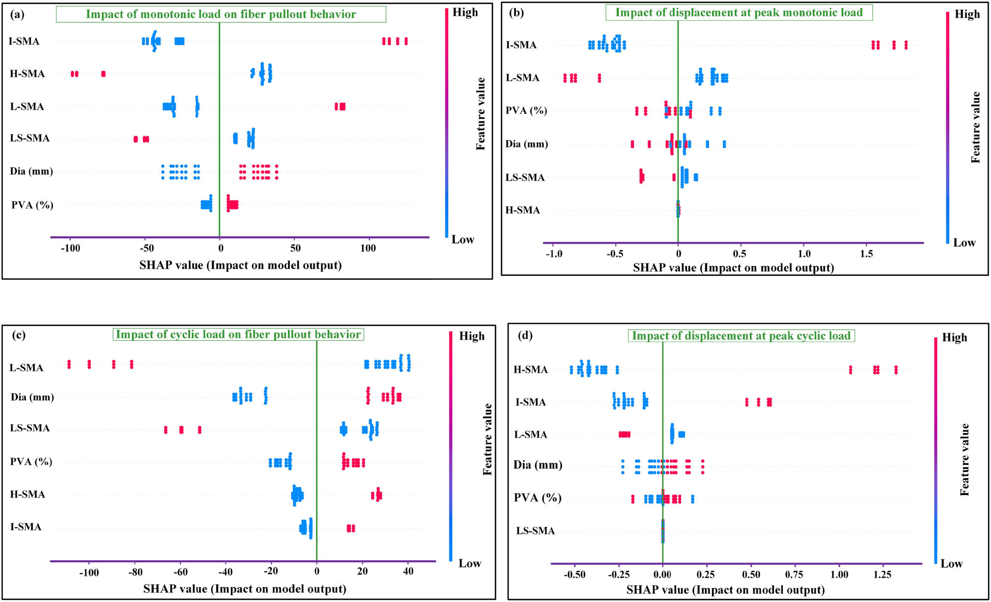 Figure 22
Shape sensitivity analysis of SMAFs in ECC: (a) monotonic load on fiber pullout behavior, (b) displacement at peak monotonic load, (c) cyclic pullout behavior analysis, and (d) displacement at peak cyclic load.