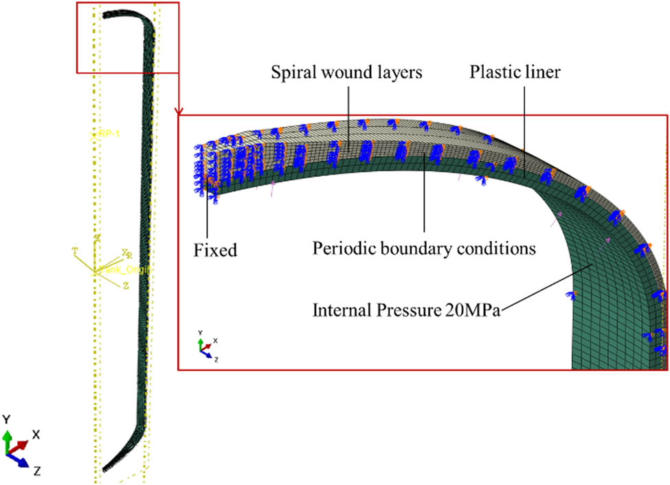 Figure 3
Mesh and boundary conditions of the 1/36 hydrogen storage vessel FE model.