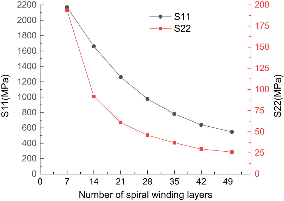 Figure 7
The maximum S11 and S22 variation curves with the number of spiral winding layers increasing.