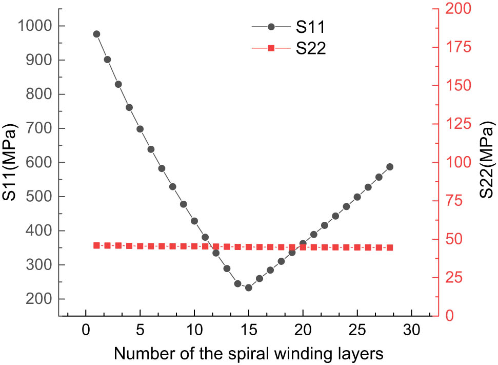 Figure 8
The S11 and S22 variation curves along the thickness direction of the 28-layer spiral winding.