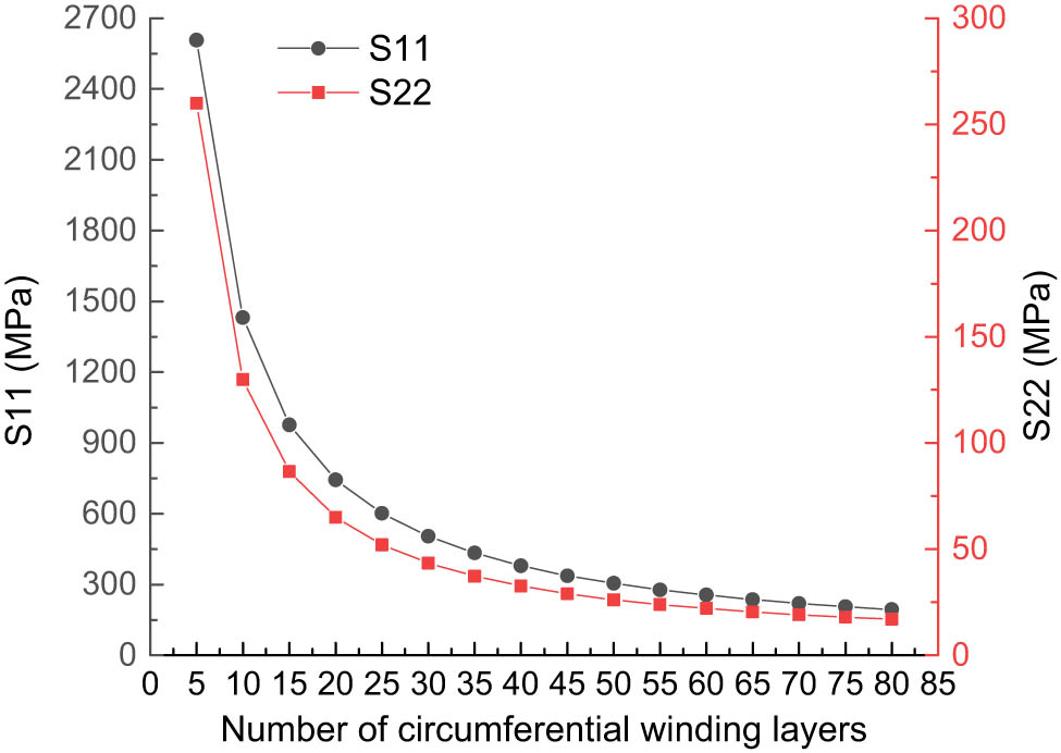 Figure 10
The maximum S11 and S22 variation curves with the number of circumferential winding layers increasing.