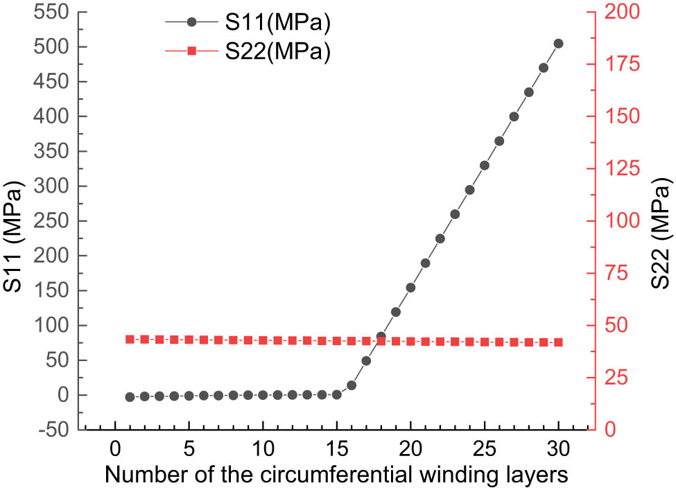 Figure 11
The S11 and S22 variation curve along the thickness direction of the 30-layer circumferential winding.