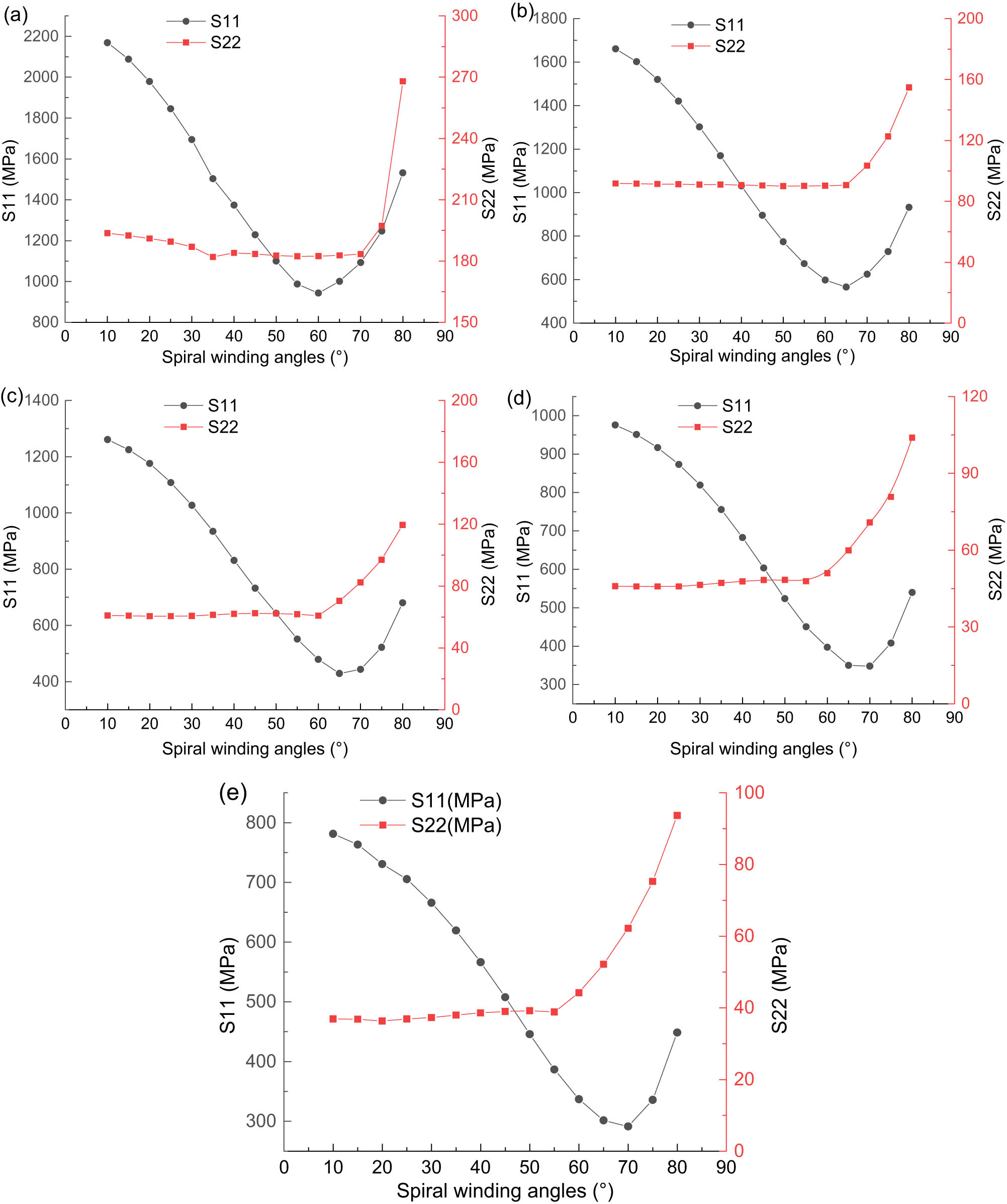 Figure 12
The maximum S11 and S22 variation with the increase of the spiral winding angle: (a) 7-layer winding model, (b) 14-layer winding model, (c) 21-layer winding model, (d) 28-layer winding model, and (e) 35-layer winding model.