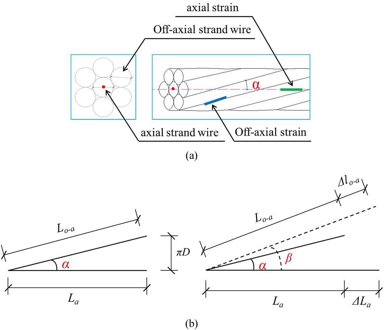 Figure 3
The relation between axial strain and off-axial strain of the CFRP strand wire: (a) section of the CFRP strand wire and (b) relation between axial strain and off-axial strain of the CFRP strand wire before and after loading.