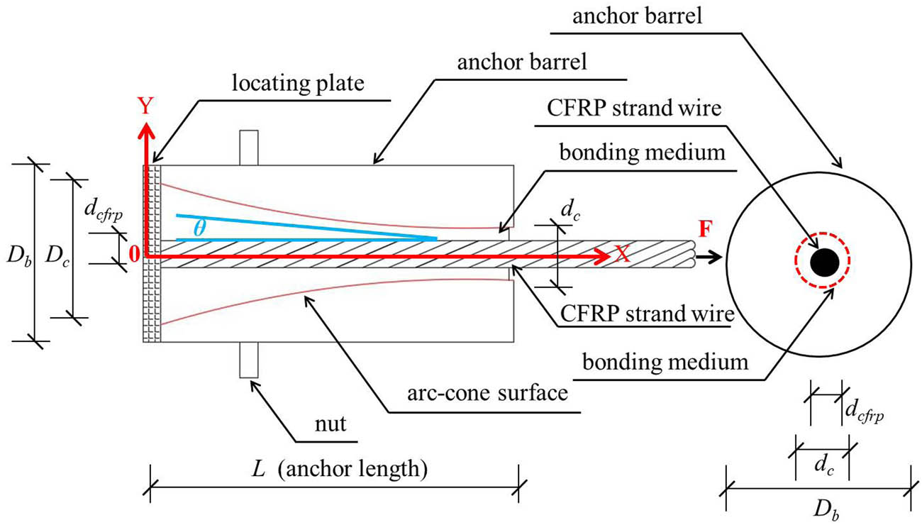 Figure 4
Design parameters of new-type anchors for the CFRP strand wire.