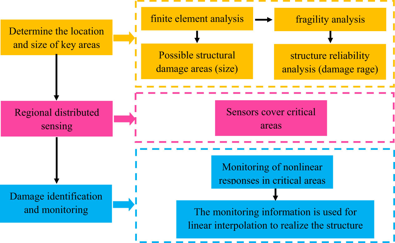 Figure 8
The structure area-distributed sensing monitoring process.