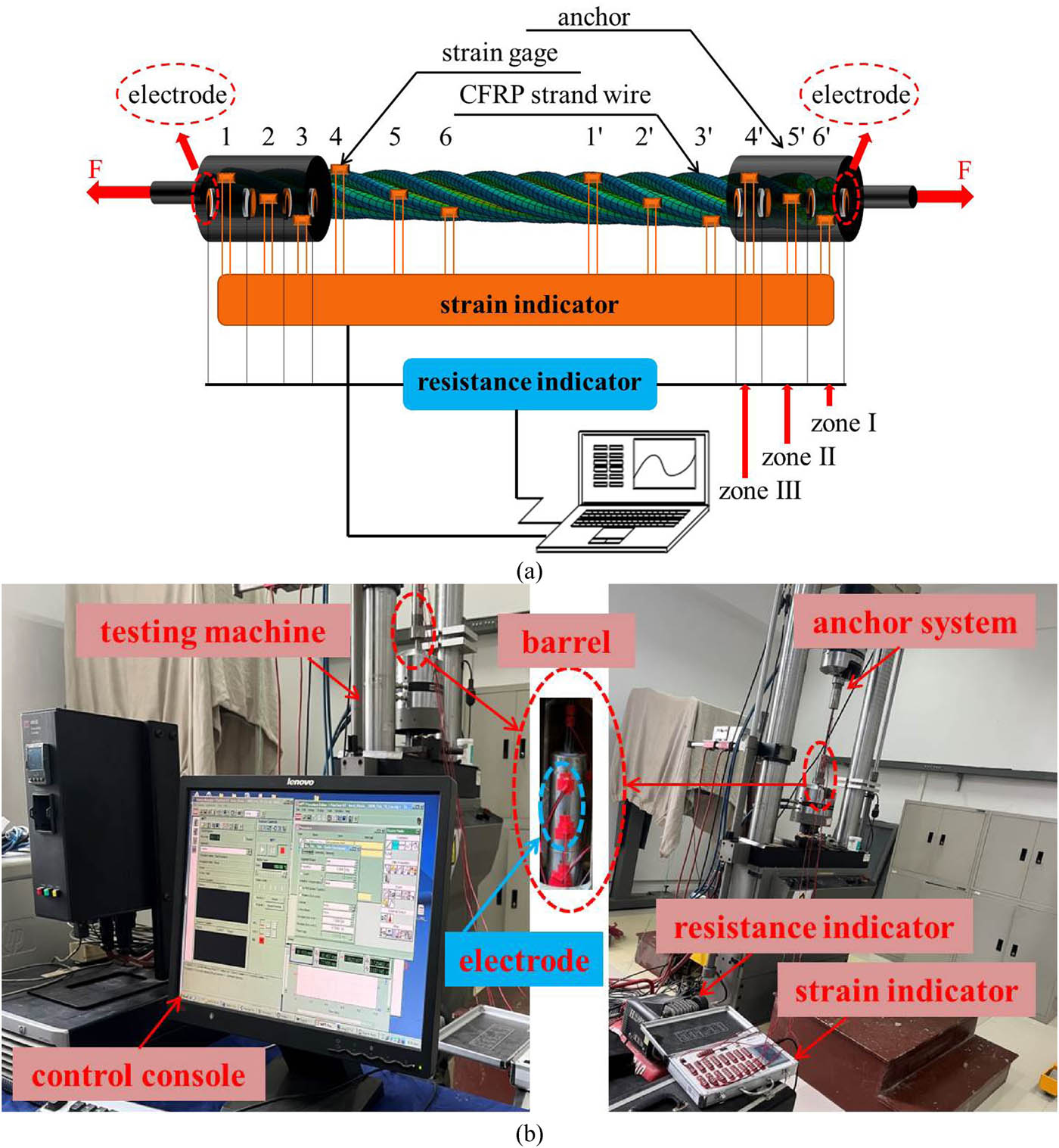 Figure 15
Experimental tests on the new-type anchor for the CFRP strand wire: (a) experimental measurement system, and (b) test on the new-type anchor for the CFRP strand wire.