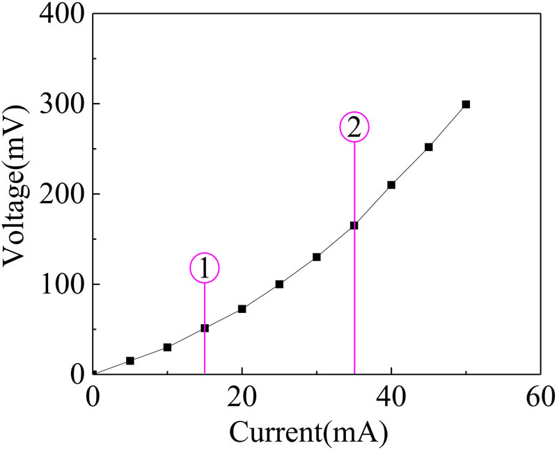 Figure 16
The volt–ampere characteristics of the CFRP strand wire intelligent sensor.