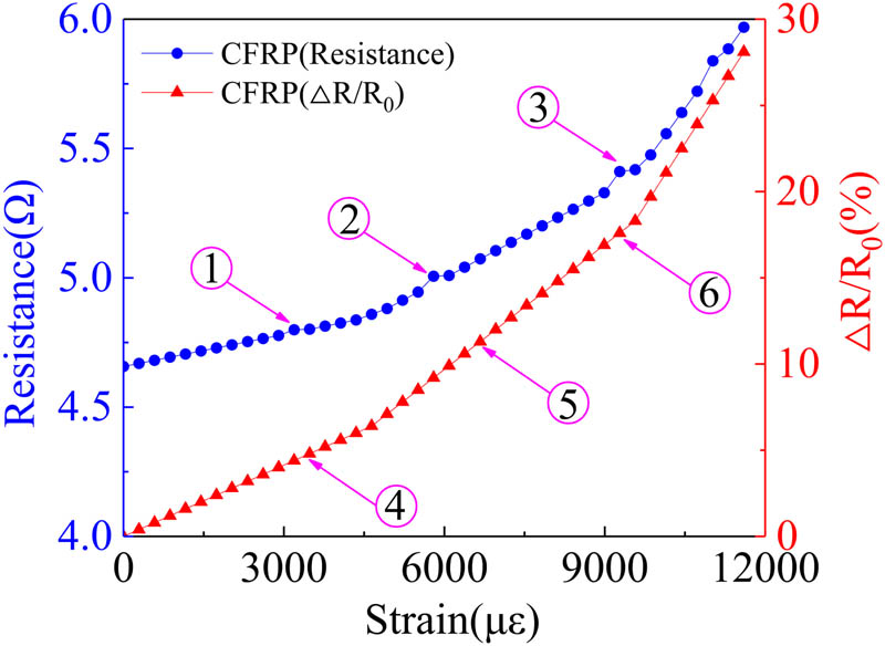Figure 17
The resistance–strain relation of the P-strand wire intelligent sensor.