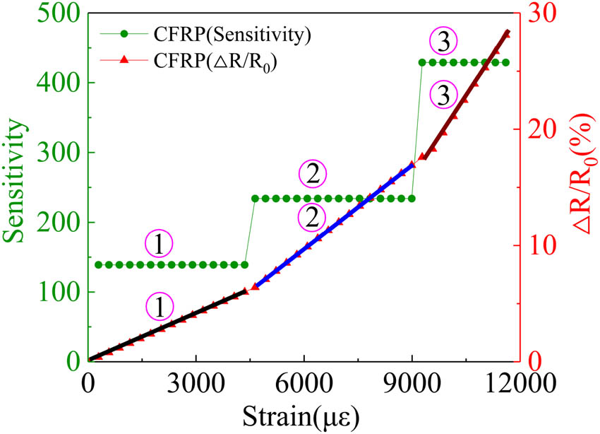 Figure 18
The sensitivity of the CFRP strand wire intelligent sensor.