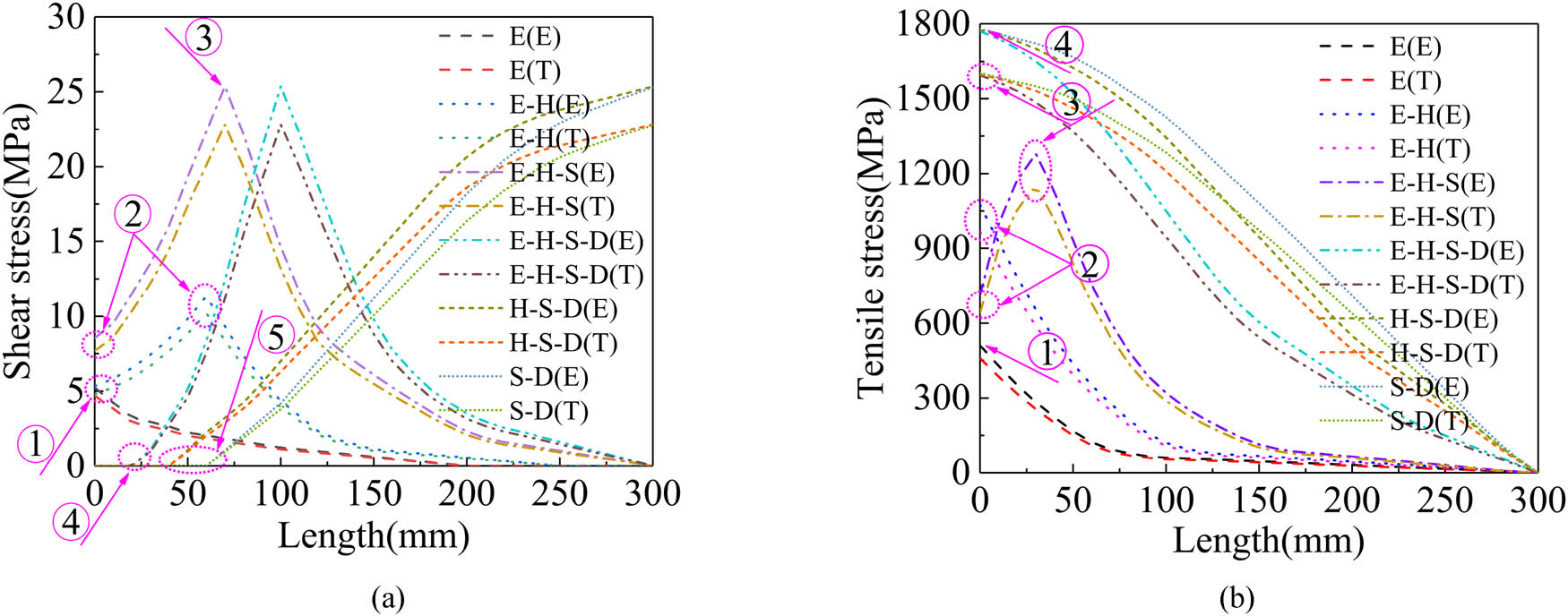 Figure 20
The shear and tensile stress distribution along the new-type anchor: (a) shear stress distribution along the anchor, and (b) tensile stress distribution along the anchor.