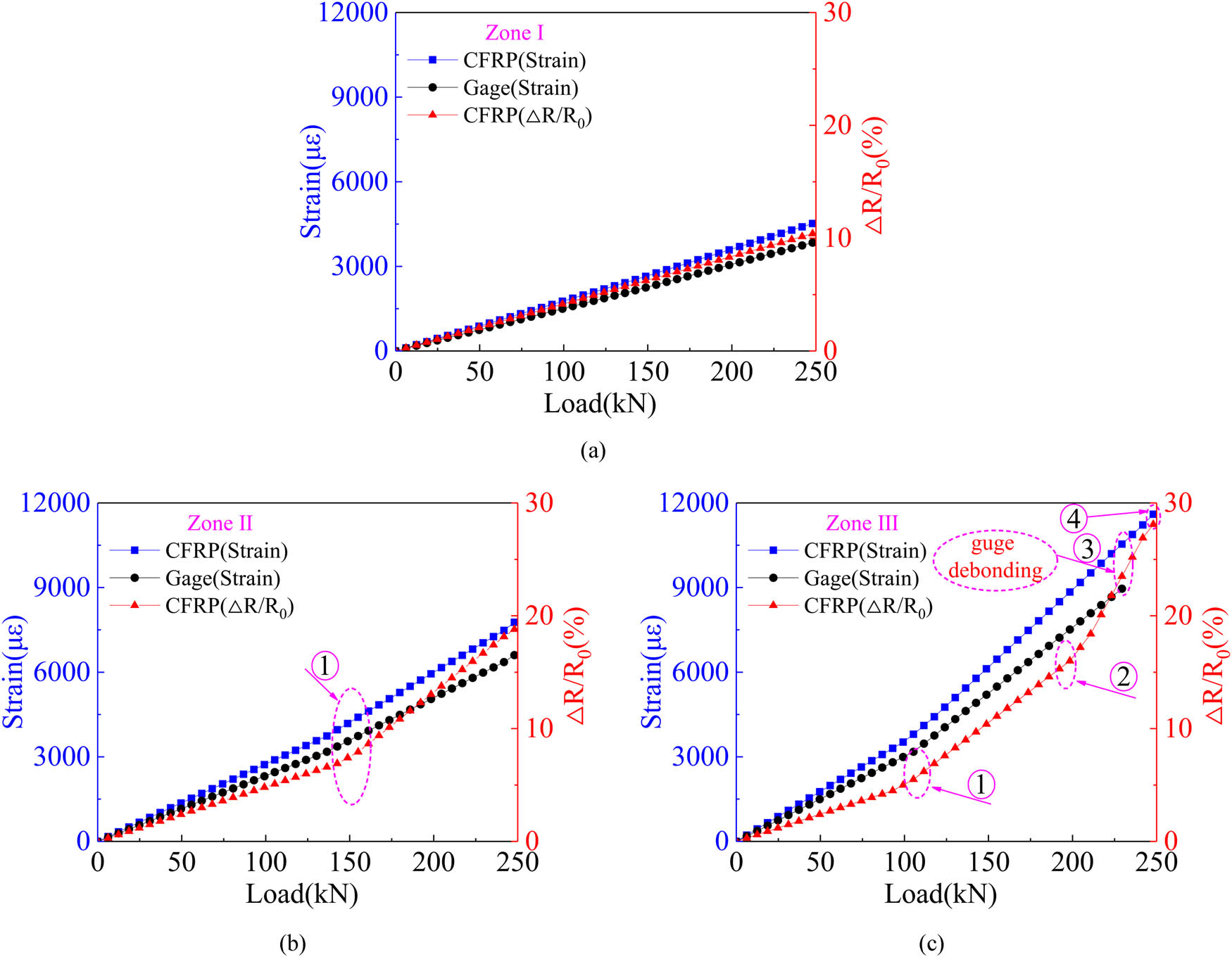 Figure 21
The resistance–strain relation in different zones of the CFRP strand wire under different loads: (a) Zone I, (b) Zone II, and (c) Zone III.