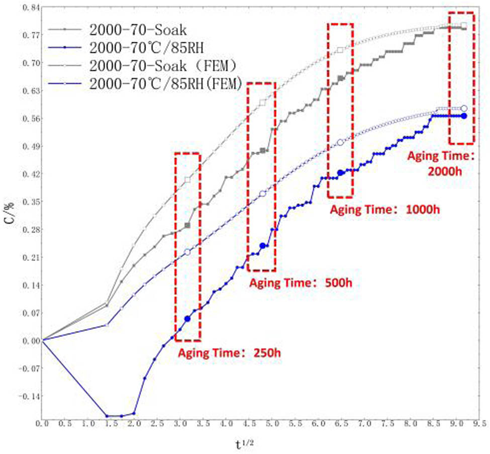 Figure 3
Hygroscopic curves under two kinds of hygrothermal aging conditions. Note: FEM represents numerical simulation results.