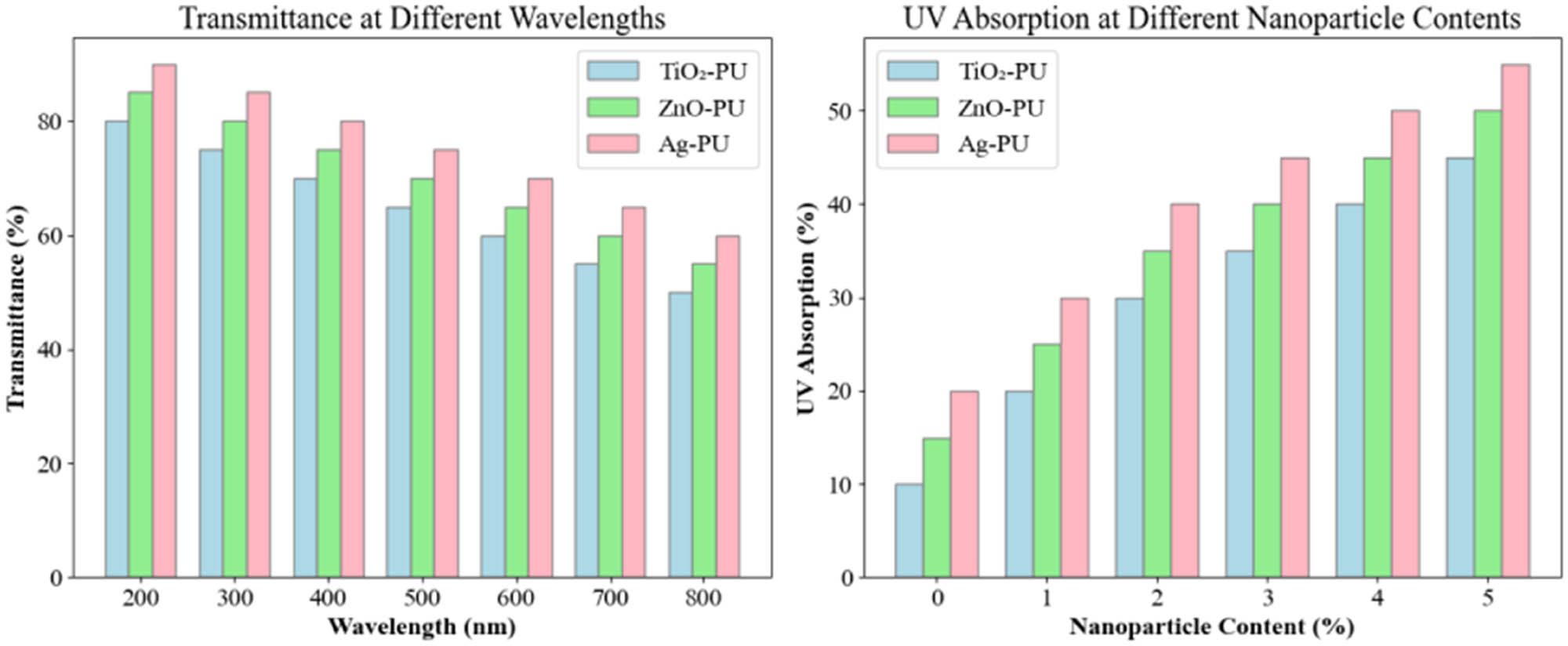 Figure 7 
                  Transparency and UV absorption.
               