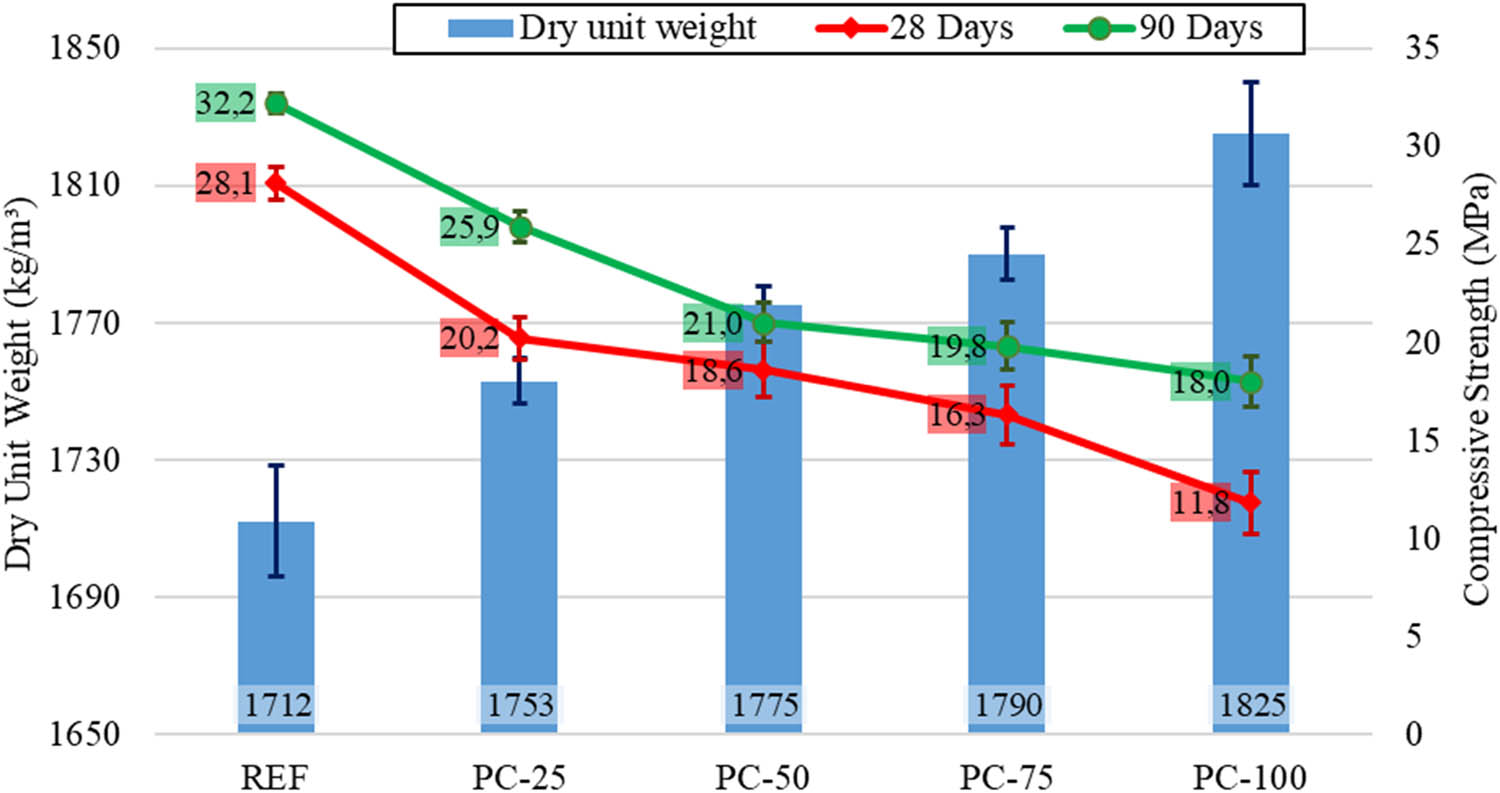 Figure 4
Dry unit weights and compressive strength (28–90 days) of the samples.