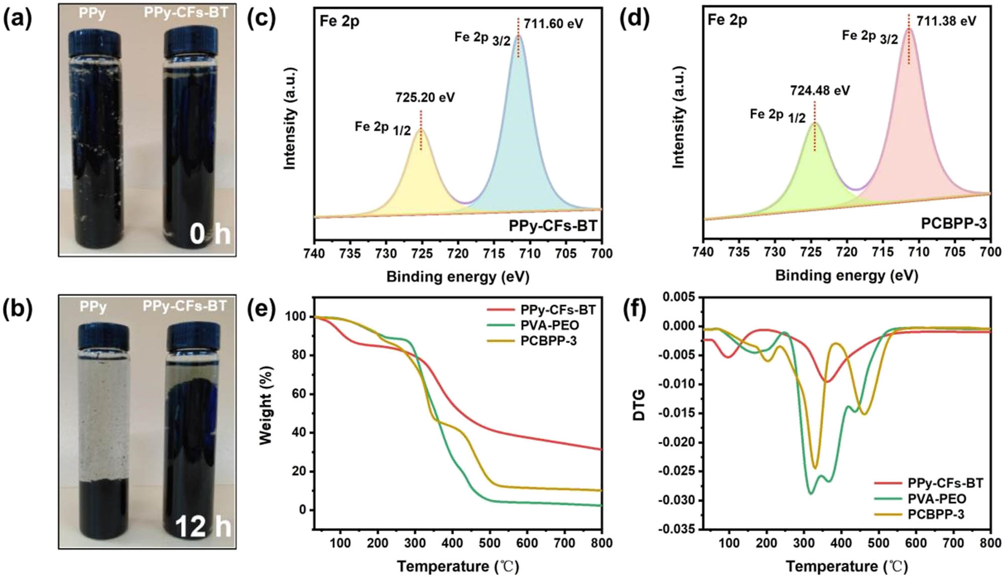 Figure 2 
               (a) and (b) Digital photos of PPy and Ppy–CFs-BT during the 12 h of static placemen, the Fe XPS spectra of (c) Ppy–CFs-BT and (d) PCBPP-3, (e) TGA and (f) DTG curves of PPy–CFs-BT, PVA–PEO, and PCBPP-3.
            
