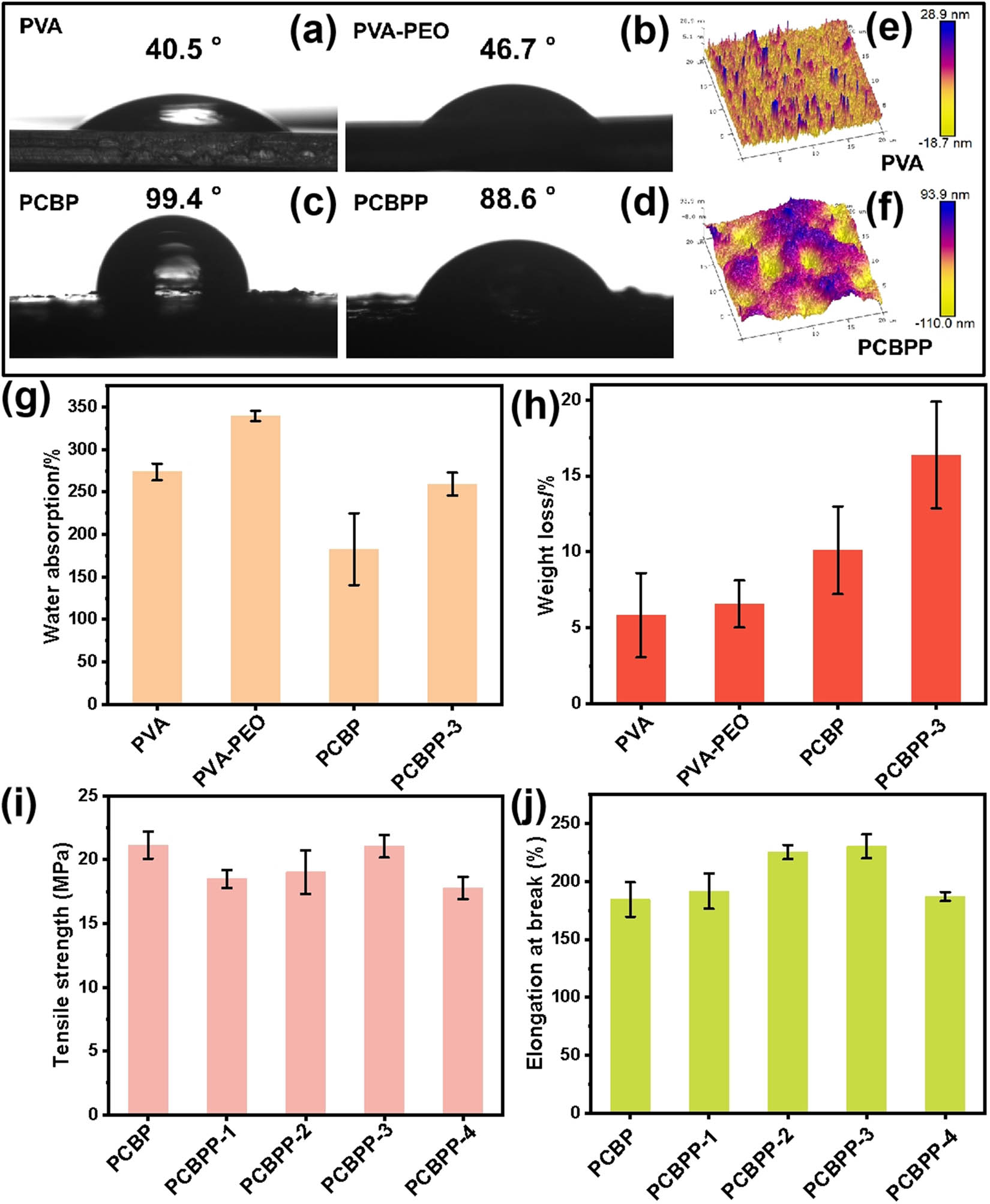 Figure 3 
               Contact angle of (a) PVA, (b) PVA–PEO, (c) PCBP, and (d) PCBPP-3, the 3D peak force tapping mode AFM images of (e) PVA and (f) PCBPP-3, (g) the water absorption and (h) weight loss of PVA, PVA–PEO, PCBP, and PCBPP-3, (i) the tensile strength and (j) elongation at break of PCBP, PCBPP-1, PCBPP-2, PCBPP-3, and PCBPP-4.
            