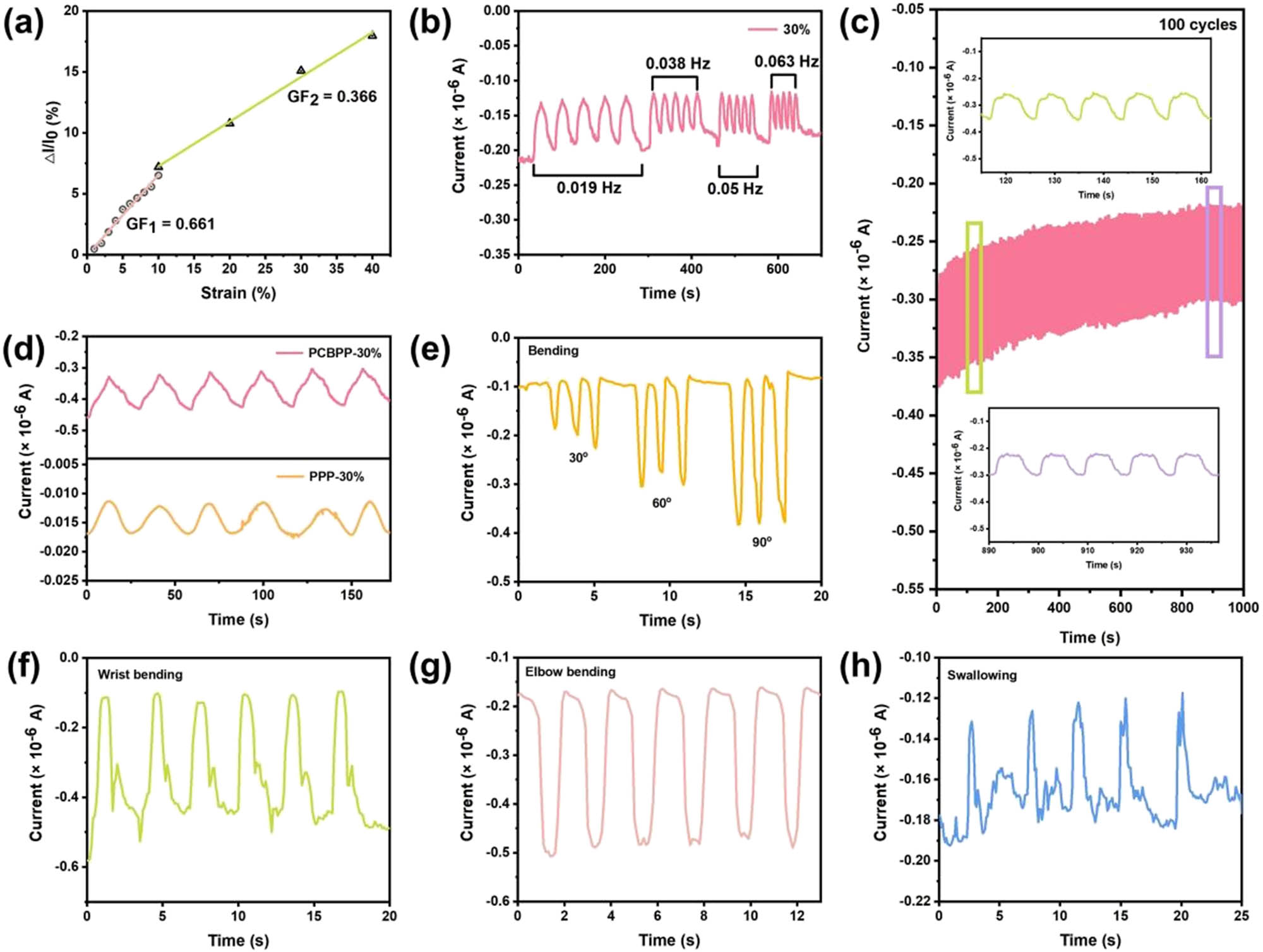 Figure 4 
               (a) Strain sensitivity of PCBPP prepared e-skin, (b) I–t curve of e-skin under the strain stimuli of 30% with varied frequencies (0.019–0.063 Hz), (c) 100 cycles of repetitive loading/unloading strain of 30% (inset shows I–t curve of e-skin in randomly selected ten cycles), (d) I–t curves of PCBPP and PPP prepared e-skin under the strain stimuli of 30%, (e)–(h) I–t curves of PCBPP prepared e-skin under (e) different bending angles, (f) wrist bending, (g) elbow bending, and (h) swallowing.
            