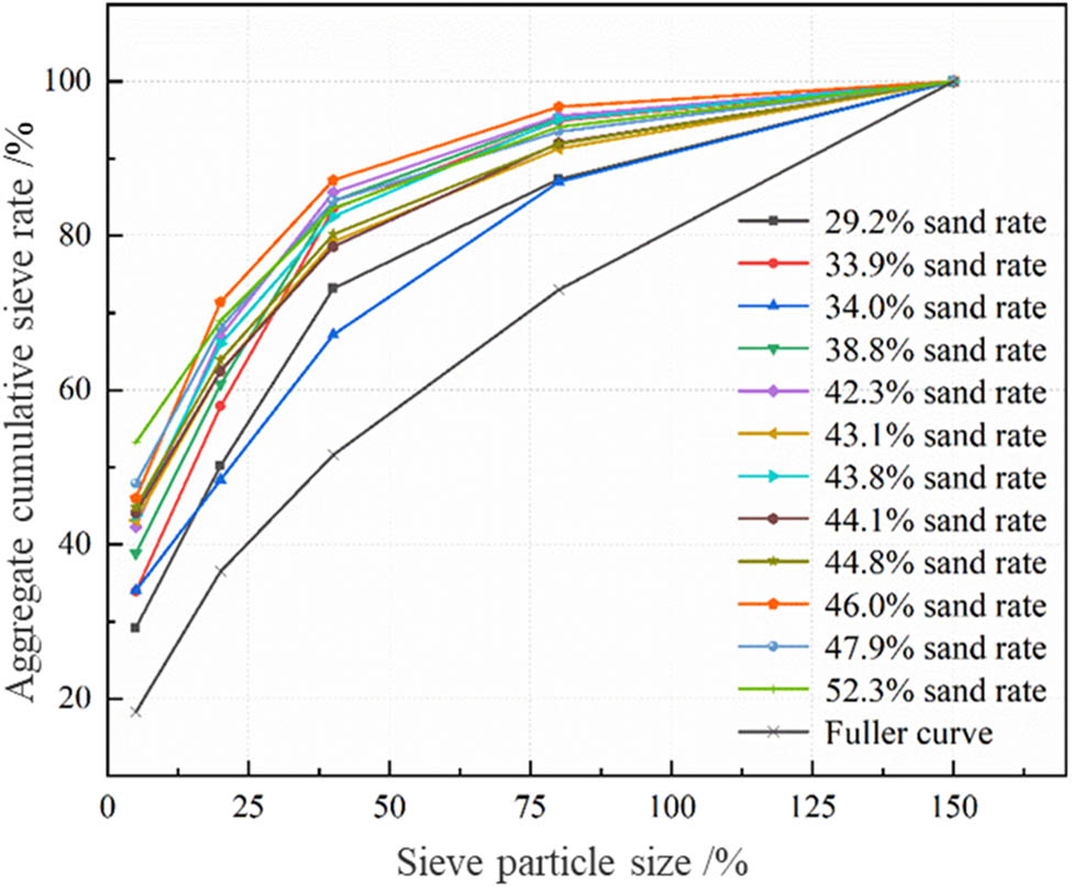 Figure 1
Gravel gradation and Fuller gradation curve.