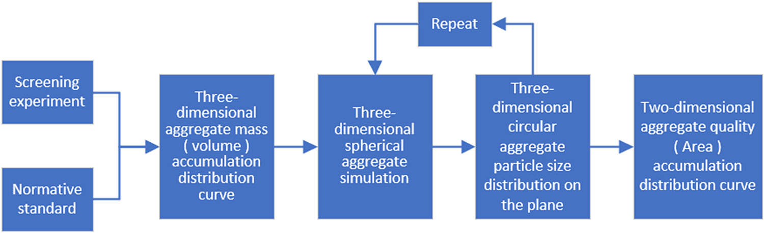 Figure 2
Method for determining the mass cumulative distribution function of two-dimensional aggregates of any gradation.