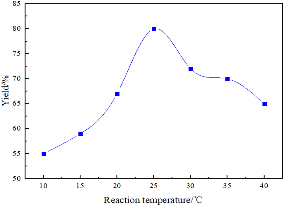 Figure 1: 
Effect of the reaction temperature on the yield of Octa DMS-POSS.
