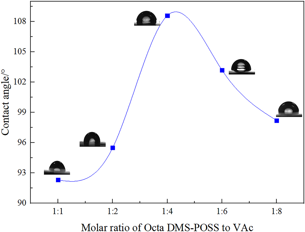 Figure 8: 
Contact angle of Octa DMS-POSS and VAPOSS.
