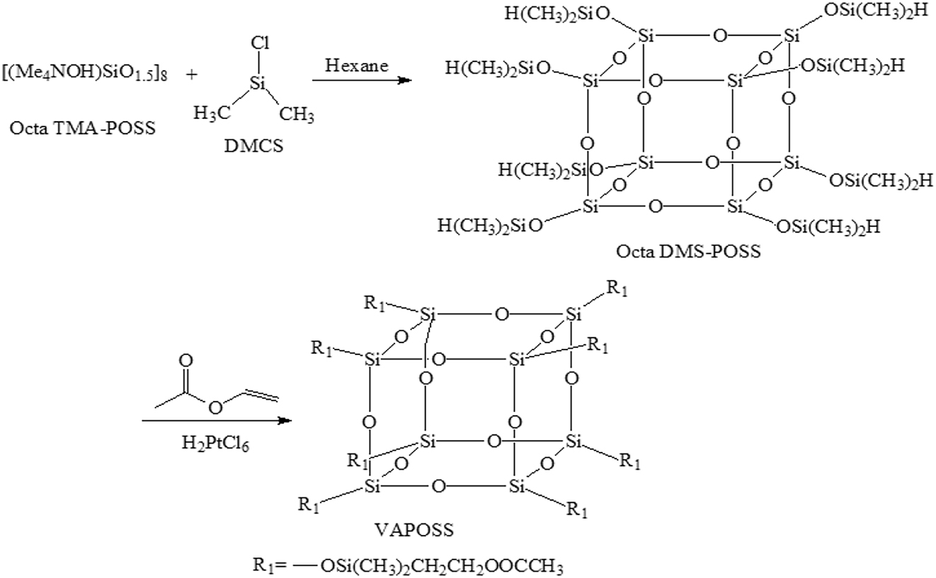 Scheme 1: 
Synthesis process of Octa DMS-POSS and VAPOSS.
