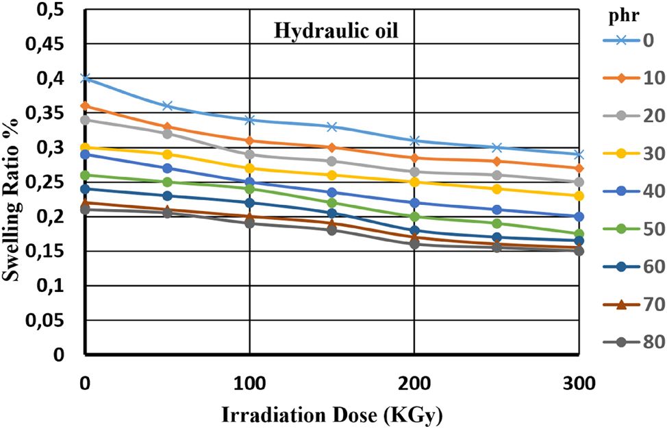 Figure 4:
Swelling of composites in hydraulic oil at room temperature using different radiation doses.