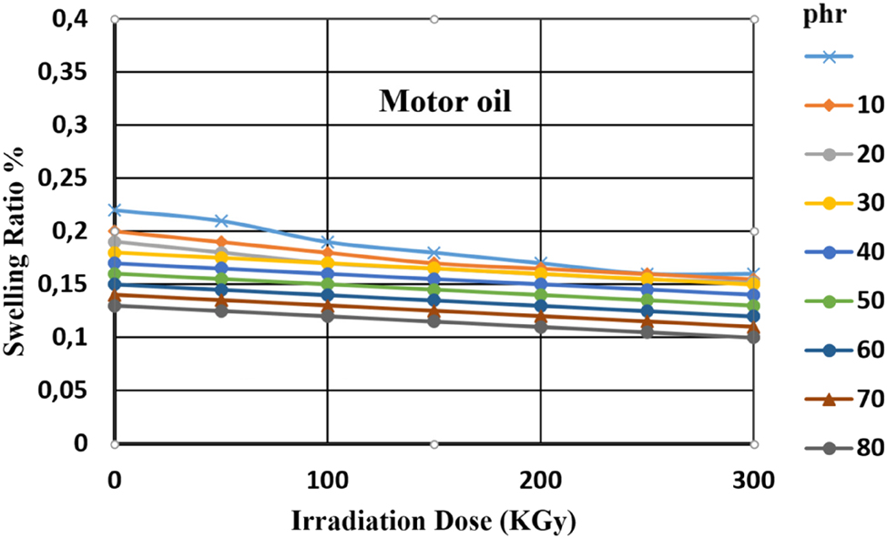 Figure 7:
Swelling of composites in engine oil at 80 °C and different radiation doses.