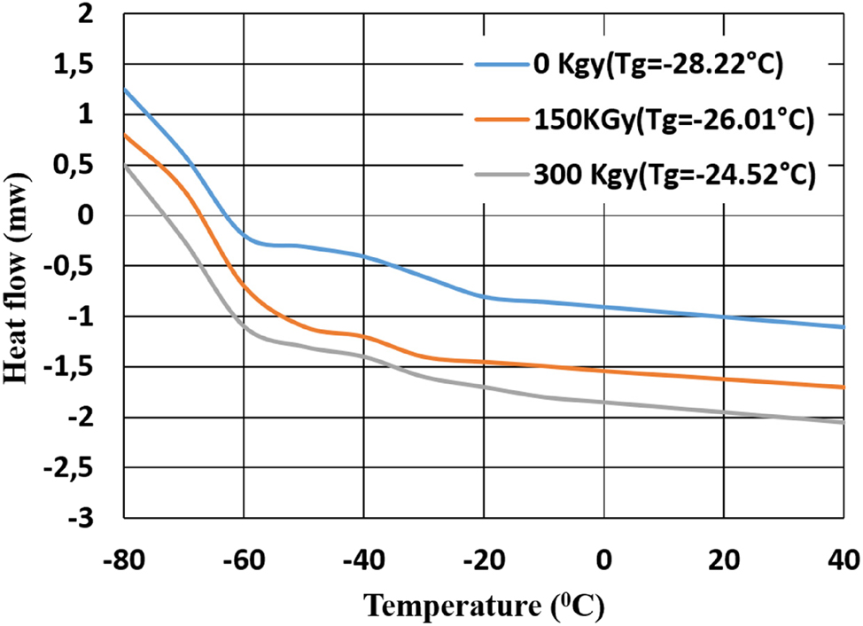Figure 8:
Differential Scanning Calorimetry (DSC) curves of EPDM rubber, loaded with 50 phr of carbon black at different radiation doses.