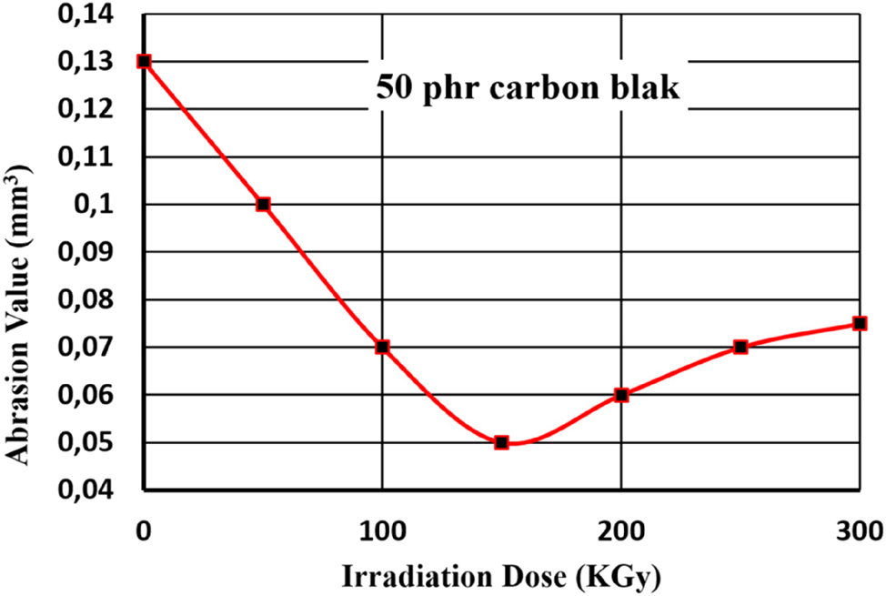 Figure 10:
Effect of radiation dose on the abrasion resistance of EPDM rubber loaded with 50 phr of carbon black.