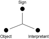 Figure 1: Peirce’s trichotomous division of signs.