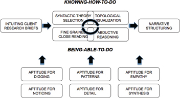 Figure 1: The craft skills of the commercial semiotician through Greimassian modalities.