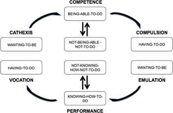 Figure 2: The progression to competence through performance of the commercial semiotician.