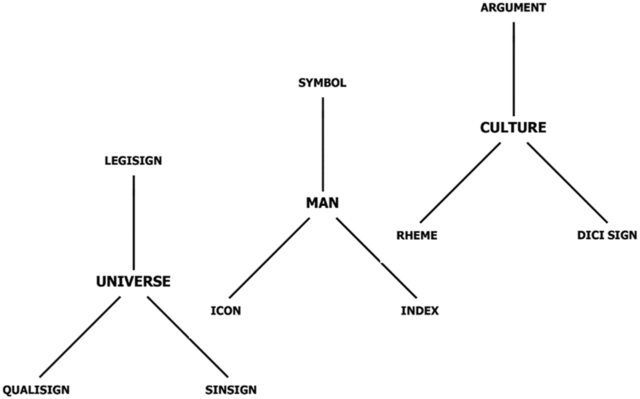 Charles S. Peirce's sign typology of 1903 and the semeiot