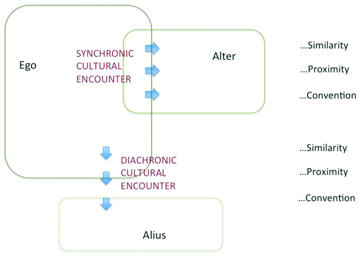 Figure 12: A model of the separations that an Ego-culture makes between an Alter-culture and an Alius-culture, including how these two types of “otherness” are temporally construed. The model extends previous ones by Sonesson (2000) and Cabak Rédei (2007) and depicts also how the representational (basically Peircean) principles are included, synchronically and diachronically, in cultural interaction processes.