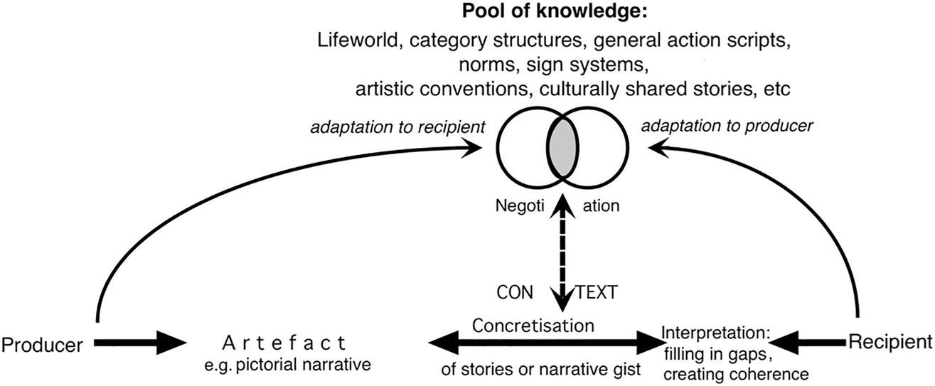 Figure 5: Pictorial Narrativity as the Interaction between Producer and Recipient (modified adaptation of a communication model in Sonesson 1999: 96).