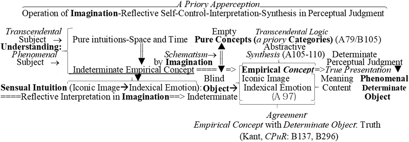 Figure 1:
The evolvement of empirical concepts from blind sensual intuitions, with the pure intuitions and the empty pure concepts, into their habitual synthesis in perceptual judgment.
