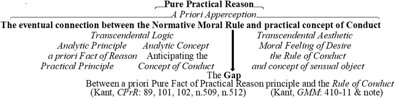 Figure 2:
The Kantian eventual evolvement of the Rule of Conduct from the Principle of Ethic, with the Concept of Conduct being the object of the initial a priori moral concept.