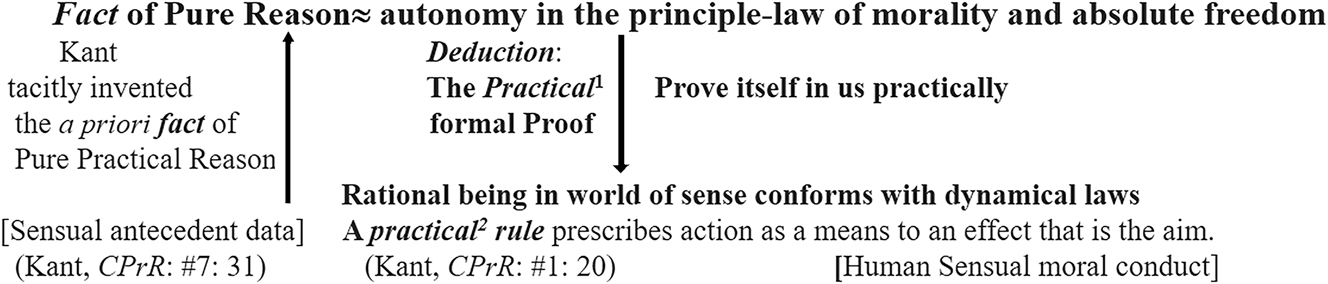 Figure 3:
Kant’s conception of the pure fact of practical reason and its role in the moral principles of virtue.