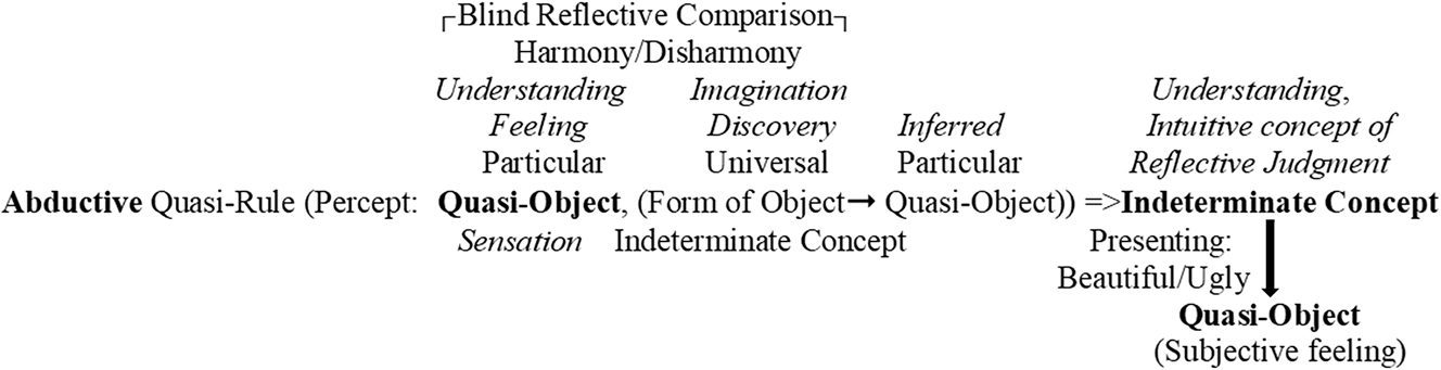 Figure 4:
Reflective suggesting the universal quasi-concept for the given particular quasi-object: Aesthetic Reflective Judgment (CJ: 287).