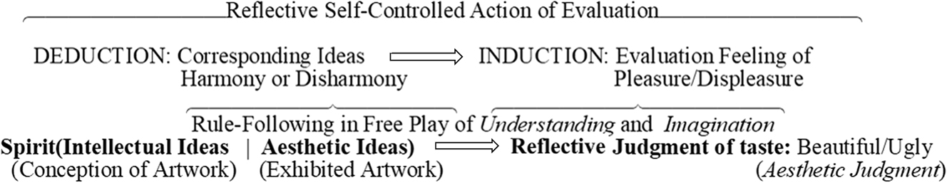 Figure 5:
The union of Kant’s genuine creation of artwork and the reflective judgment of taste.