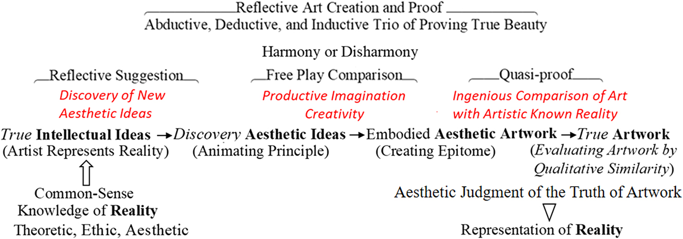 Figure 6:
The artist’s creation of artwork and his reflective free play to harmonize intellectual ideas and aesthetic ideas: The role of productive imagination.
