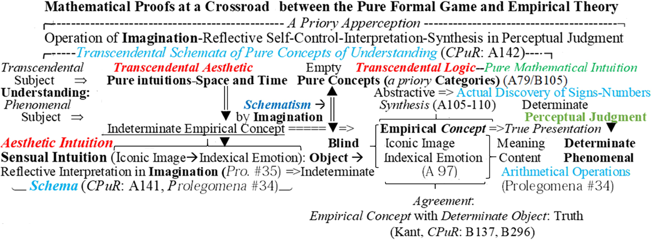 Figure 7:
Transcendental logic and pure mathematics in pure intuition.