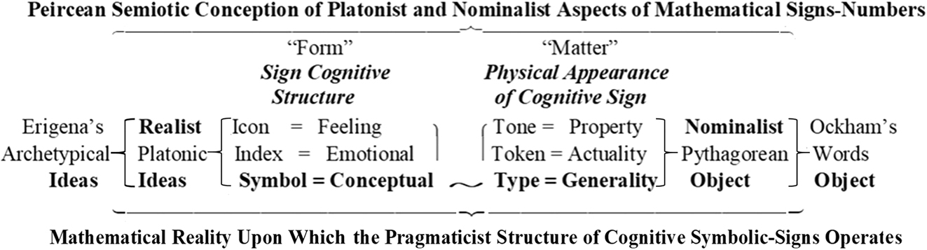 Figure 8:
The structure of a cognitive symbolic-type sign is a hierarchy of its components: The distinction between Platonist Realist Ideas, scholastic nominalist Objects and empirical Realist Operations.