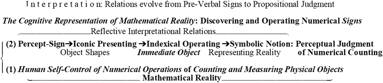Figure 9:
The double layer of mathematical operations: (1) counting physical objects; (2) perceptual quasi-proving the truth of discovering the numerical signs and of operating with them.