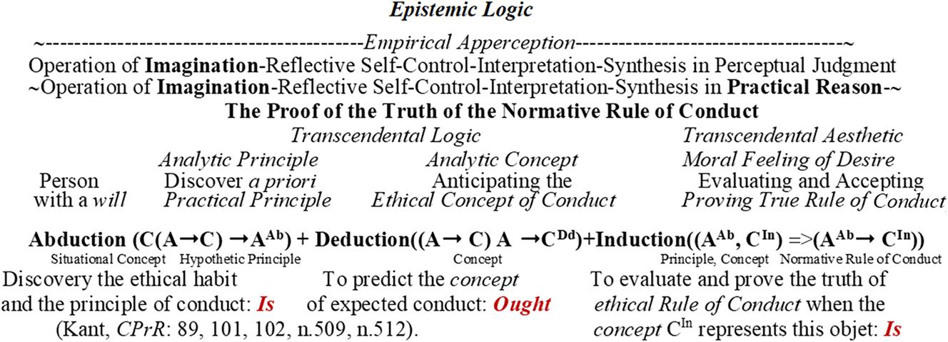 Figure 10:
The Kantian pragmatic point of view elevating the experience of empirical cognition into the unity of intuition and rational discursive by, let us say as epistemic logic.