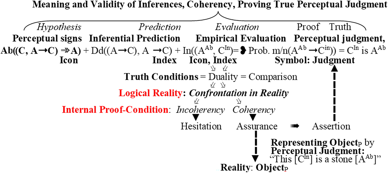 Figure 11:
Epistemic logic: confrontation in logical reality through coherent interpreted meanings of three inferences in the quasi-proof of the truth of perceptual judgment.
