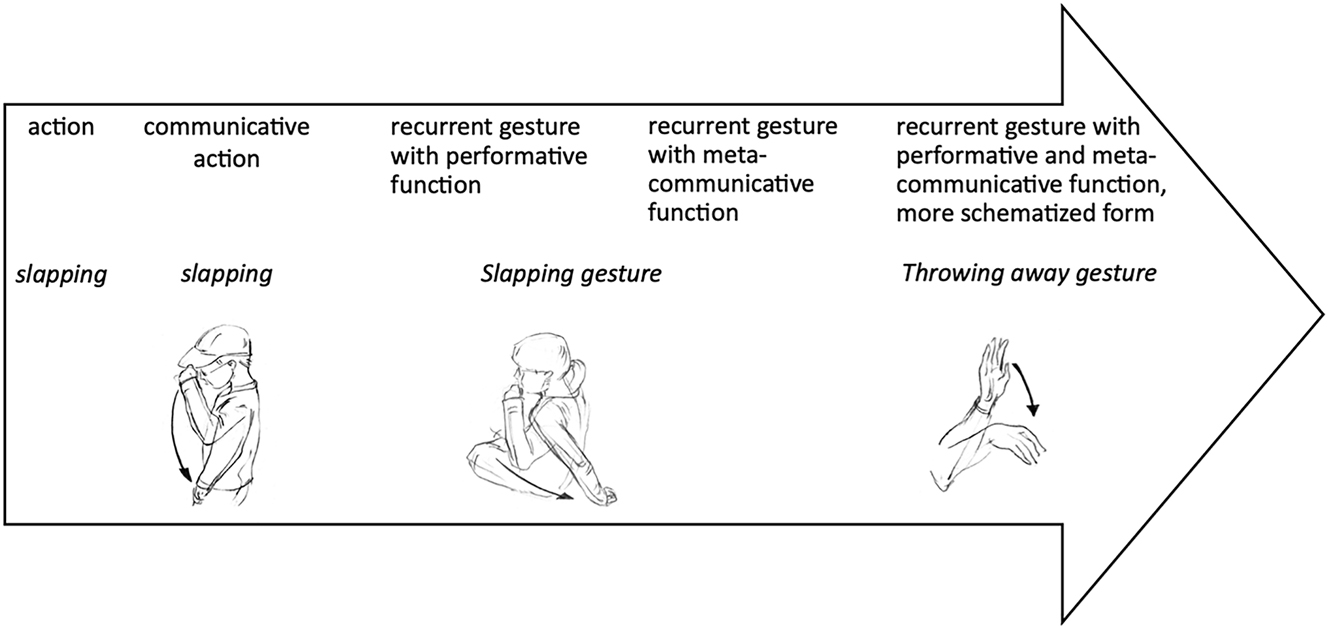 Figure 7:
Assumed stages in the development of the Throwing away gesture.